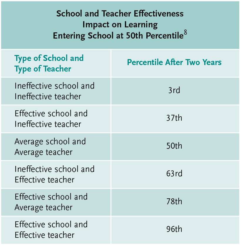 Impact On Learning